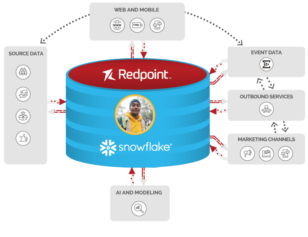 Redpoint and Snowflake: A Winning Combination